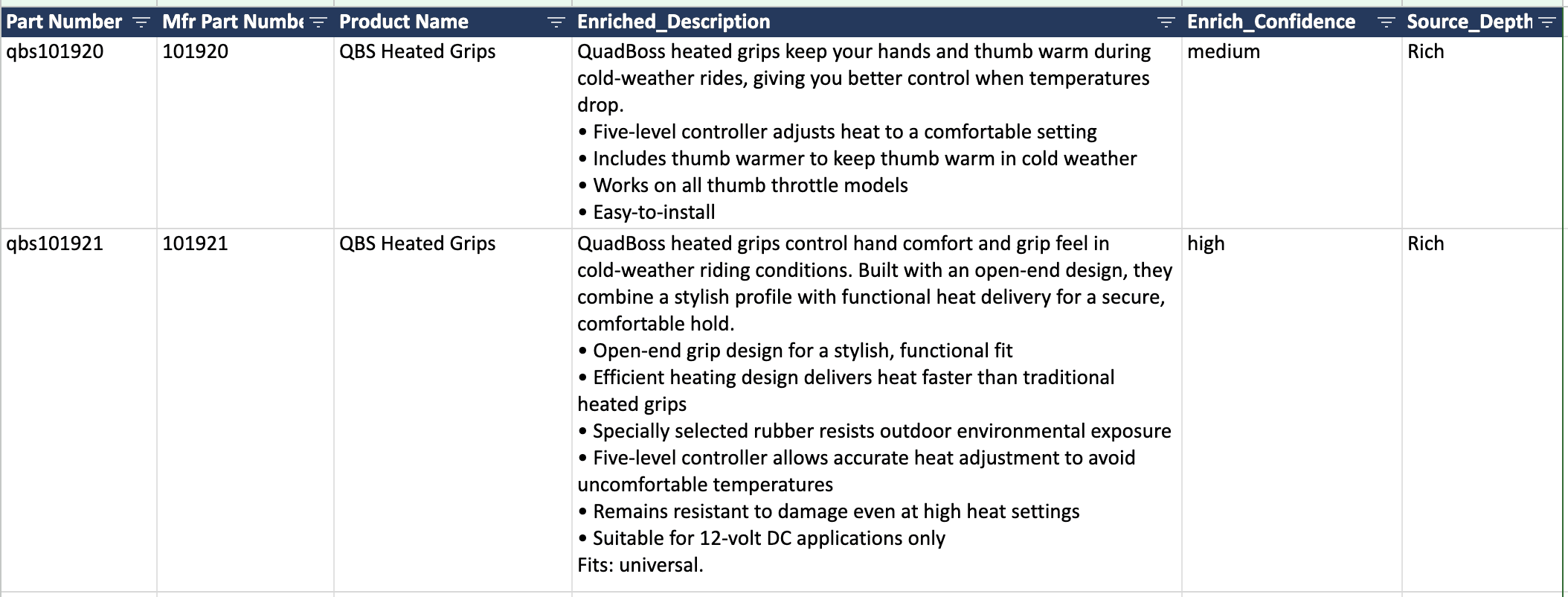 Two rows of enriched catalog data in a spreadsheet. Each row shows a part number, manufacturer part number, product name, and an Enriched_Description of several sentences and bullet points written in the store’s voice. The final two columns record the pipeline’s own assessment: Enrich_Confidence reads “medium” on the first row and “high” on the second, with Source_Depth “Rich” on both.